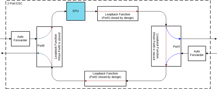 F2838x Two-port ESC Description