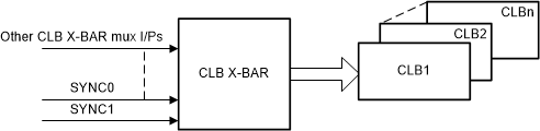 F2838x SYNC Integration for Signal Conditioning – CLB