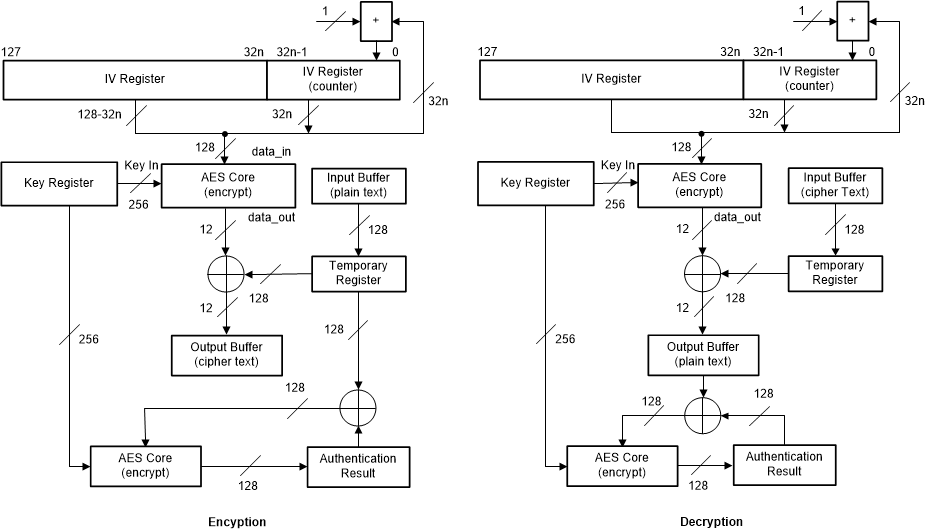 F2838x AES - CCM Operation