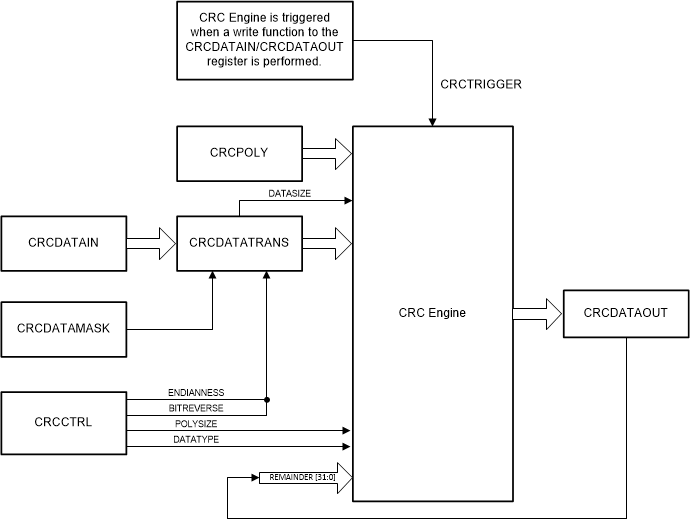 F2838x GCRC Block Diagram