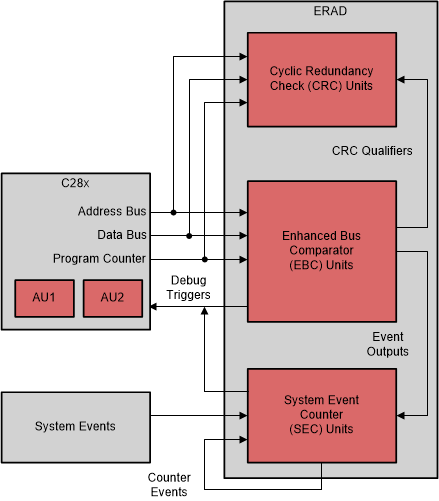 F2838x ERAD Overview