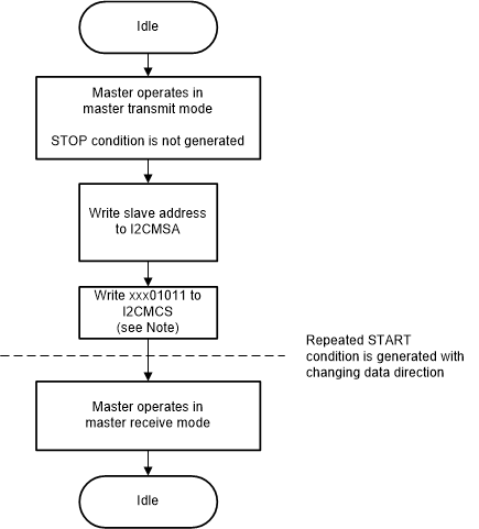 F2838x Master Receive With
                    Repeated START After Master Transmit