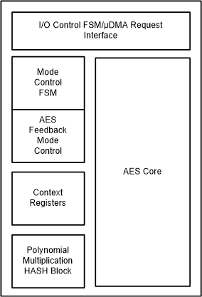 F2838x AES Block Diagram