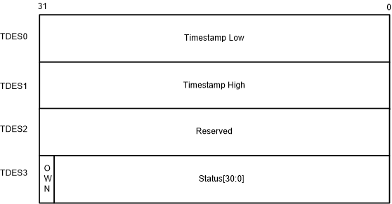 F2838x Transmit Write Back
                    Format