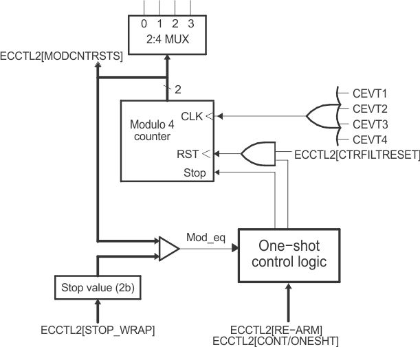 F2838x Details
                    of the Continuous/One-shot Block