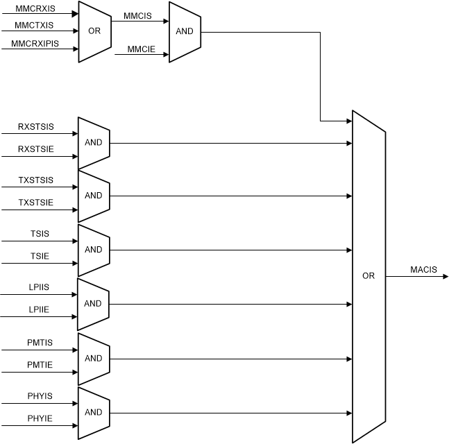 F2838x MAC
                                                  Interrupt Sources