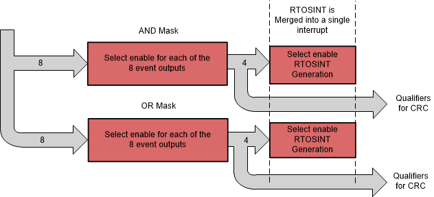 F2838x Event Masking and Exporting for CRC Qualifiers