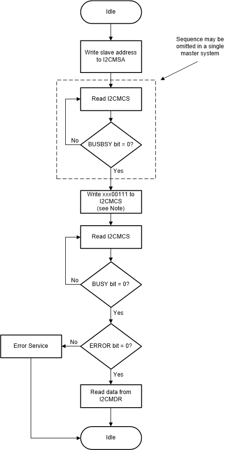 F2838x Master Single
                    Receive