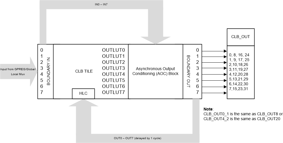 F2838x AOC Block and The CLB
                    TILE