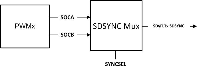 F2838x SDSYNC Event