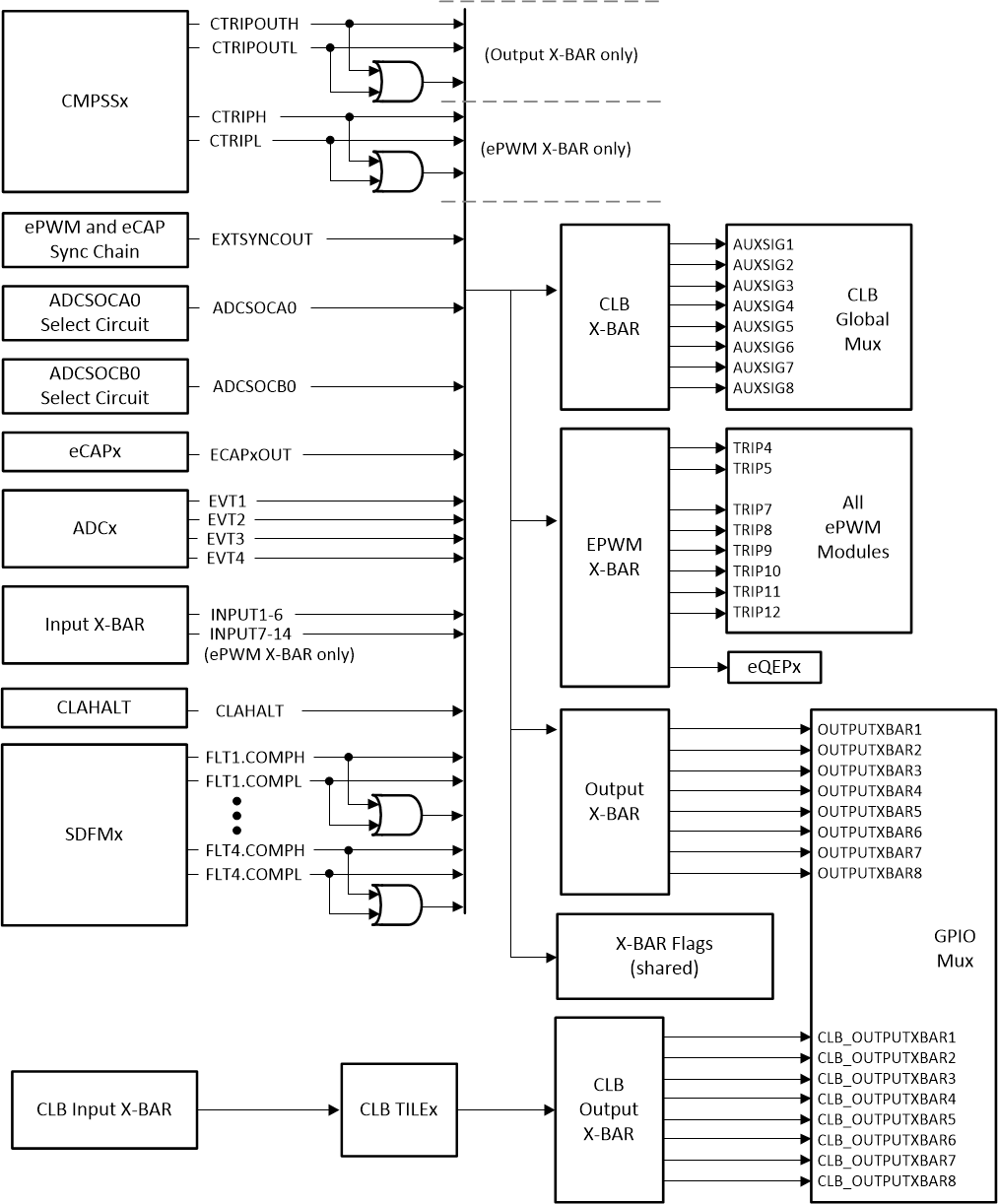 F2838x X-BAR Input Sources