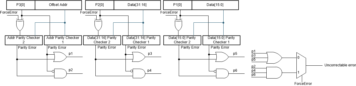 F2838x ROM Parity Checking Logic