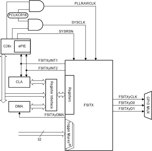 F2838x FSI Transmitter (FSITX) CPU 
                    Interface