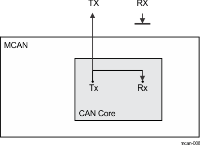 F2838x External Loop Back
                    Mode