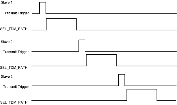 F2838x Generated Signals for FSI Multi-Slave TDM
          Configuration