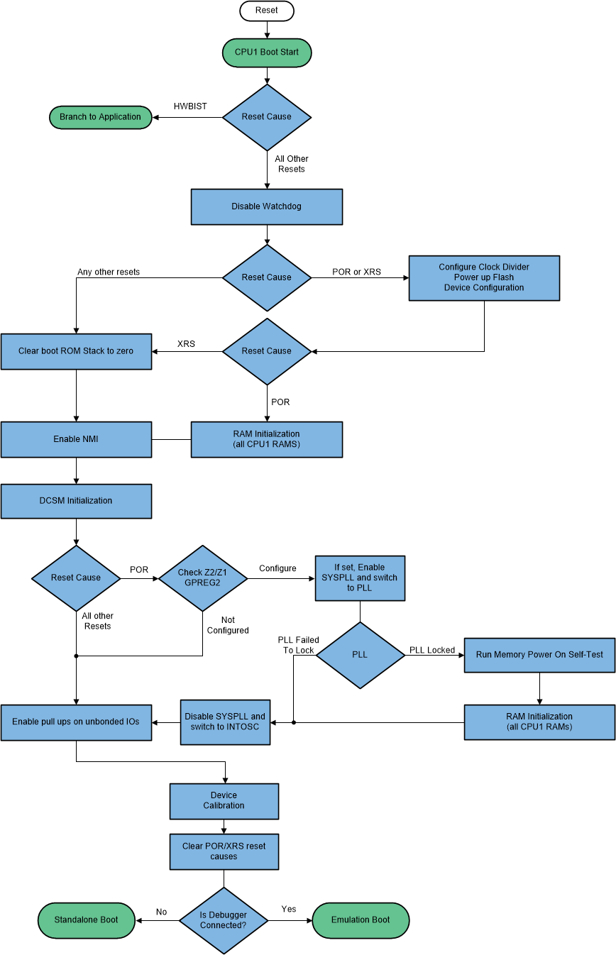 F2838x CPU1 Device Boot Flow