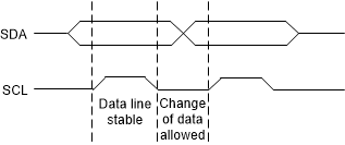 F2838x Data Validity During Bit Transfer on the I2C Bus