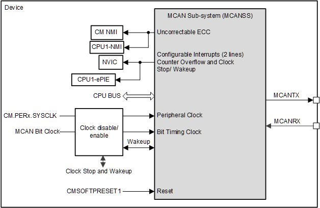 F2838x MCAN Module
                                        Overview