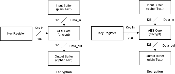 F2838x AES - ECB Feedback Mode