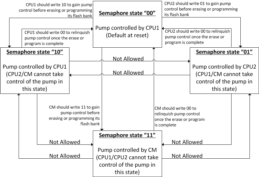 F2838x Flash Pump Semaphore (PUMPREQUEST) States and State Transitions