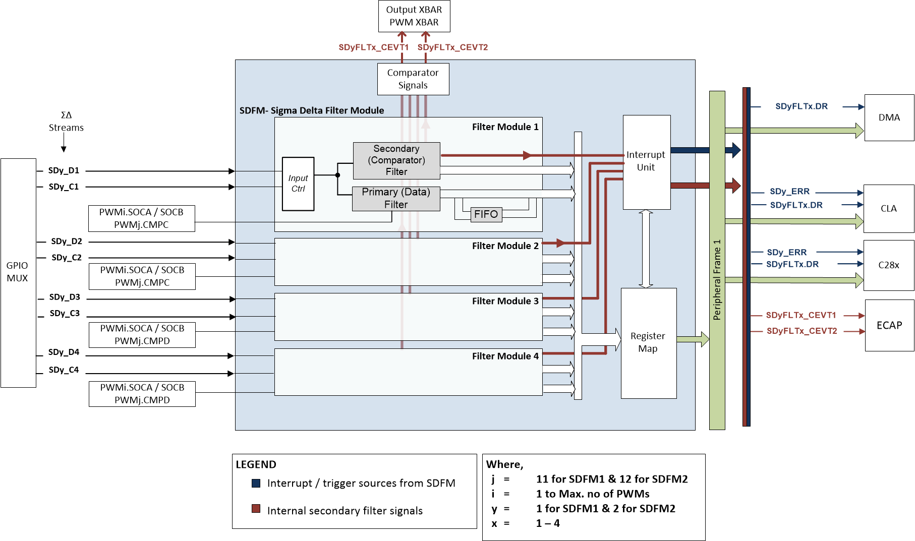 F2838x Sigma Delta Filter Module
                    (SDFM) Block Diagram