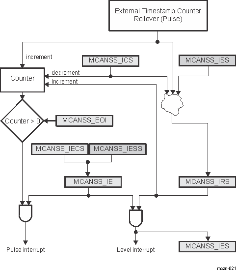 F2838x External Timestamp Counter
                    Interrupt