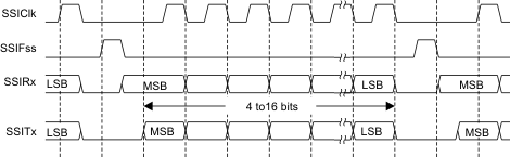 F2838x Freescale SPI Format
                    (Continuous Transfer) with SPO=0 and SPH=0