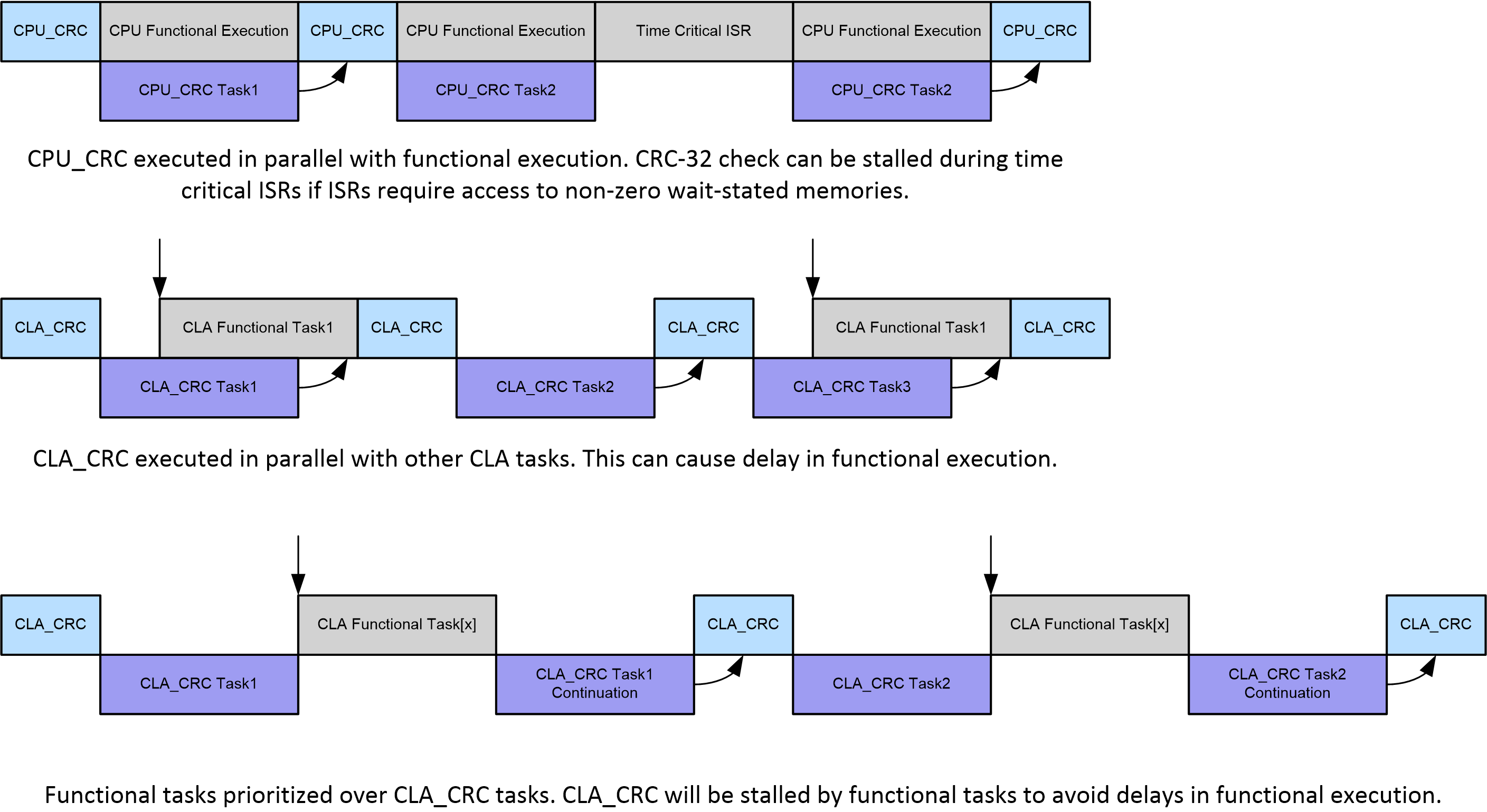 F2838x BGCRC Execution Sequence Example