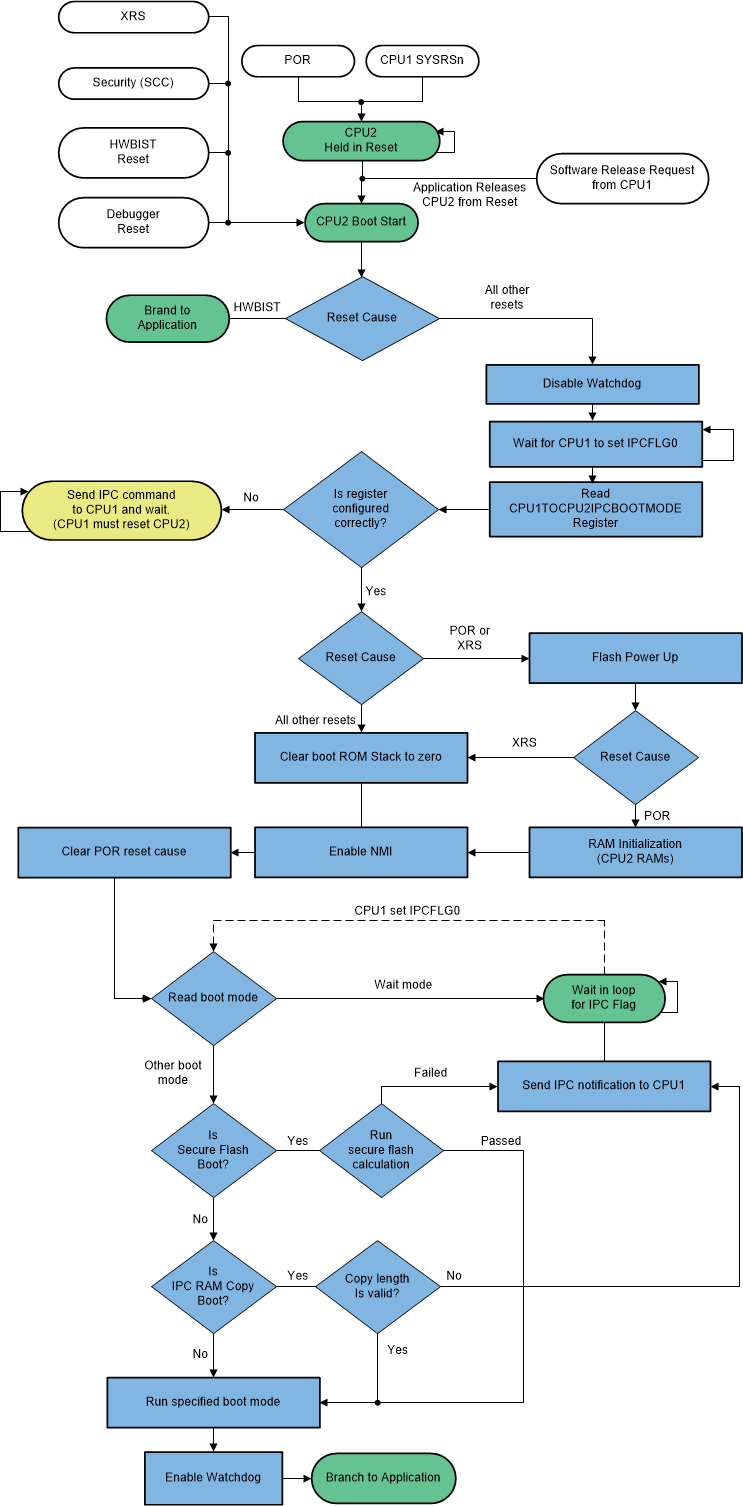 F2838x CPU2 Boot Flow