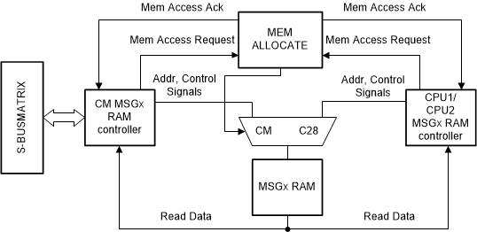 F2838x Mem allocate logic