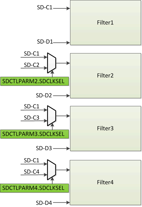 F2838x SDFM Clock Control