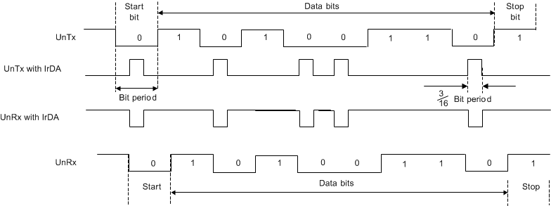 F2838x IrDA Data Modulation