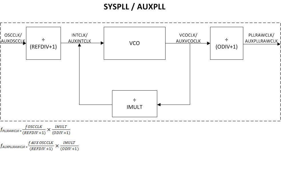 F2838x PLL/AUXPLL