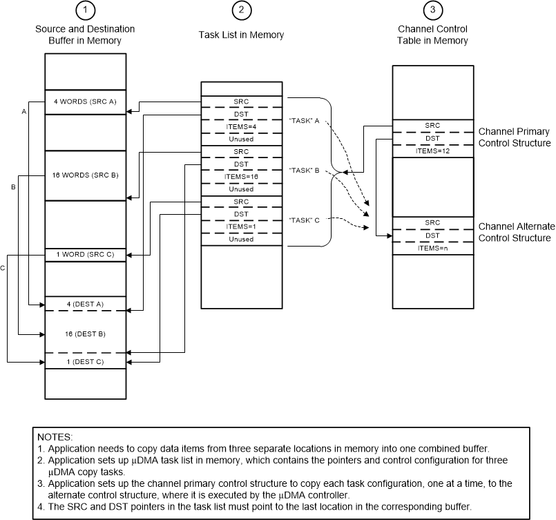 F2838x Memory Scatter-Gather, Setup and Configuration