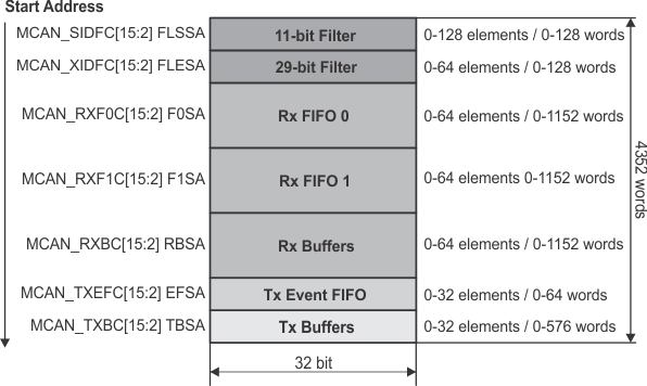 F2838x Message RAM
                    Configuration