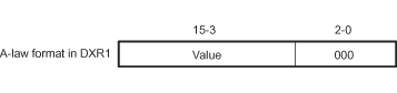 F2838x A-Law Transmit Data Companding
                    Format