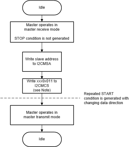 F2838x Master Transmit With
                    Repeated START After Master Receive