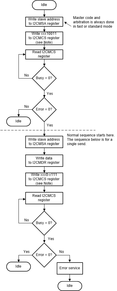 F2838x Standard High-Speed Mode Master
                    Transmit