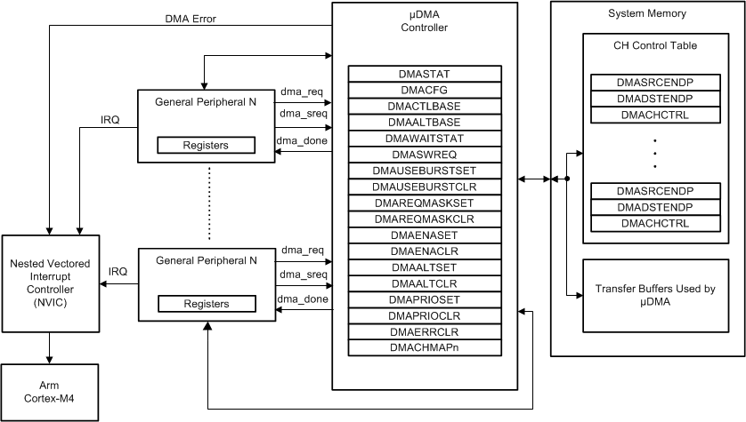 F2838x µDMA Block Diagram