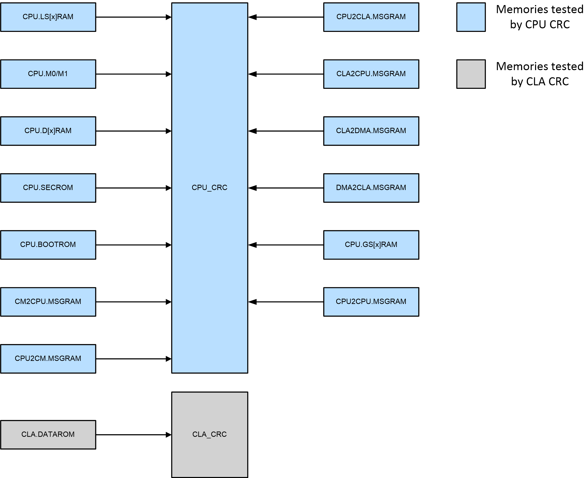 F2838x BGCRC Memory Map