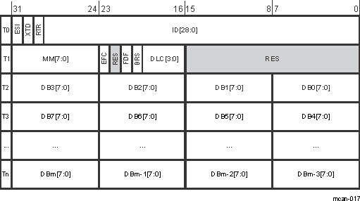 F2838x Tx Buffer Element
                    Structure