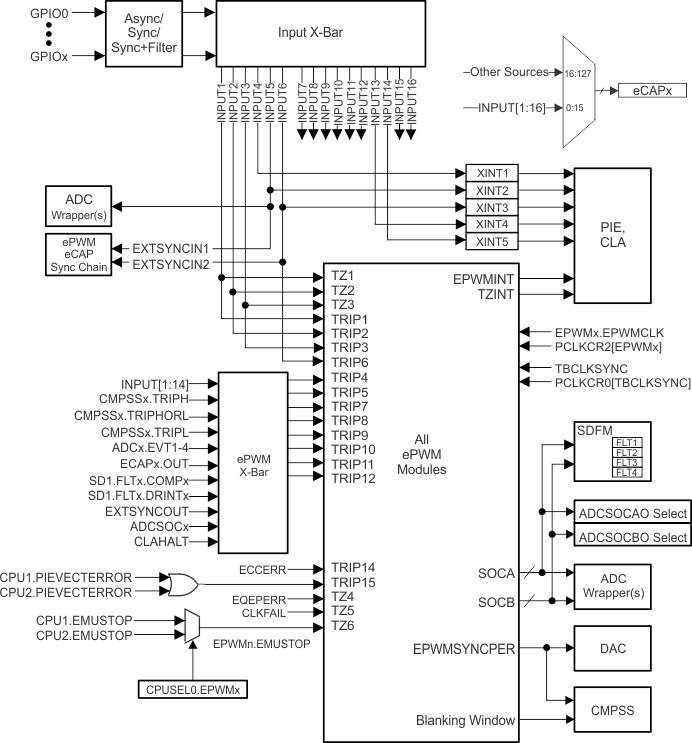 F2838x GPIO MUX-to-Trip Input
                    Connectivity