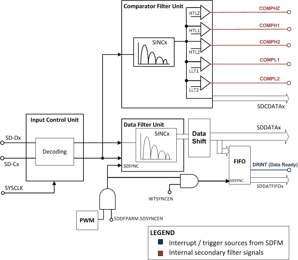 F2838x Block Diagram of One Filter
                    Module