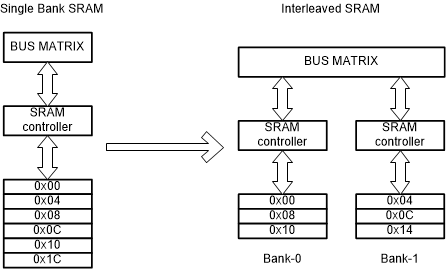 F2838x Interleaving