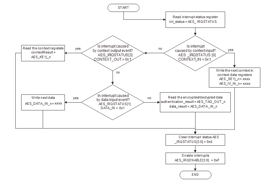 F2838x AES Interrupt Service