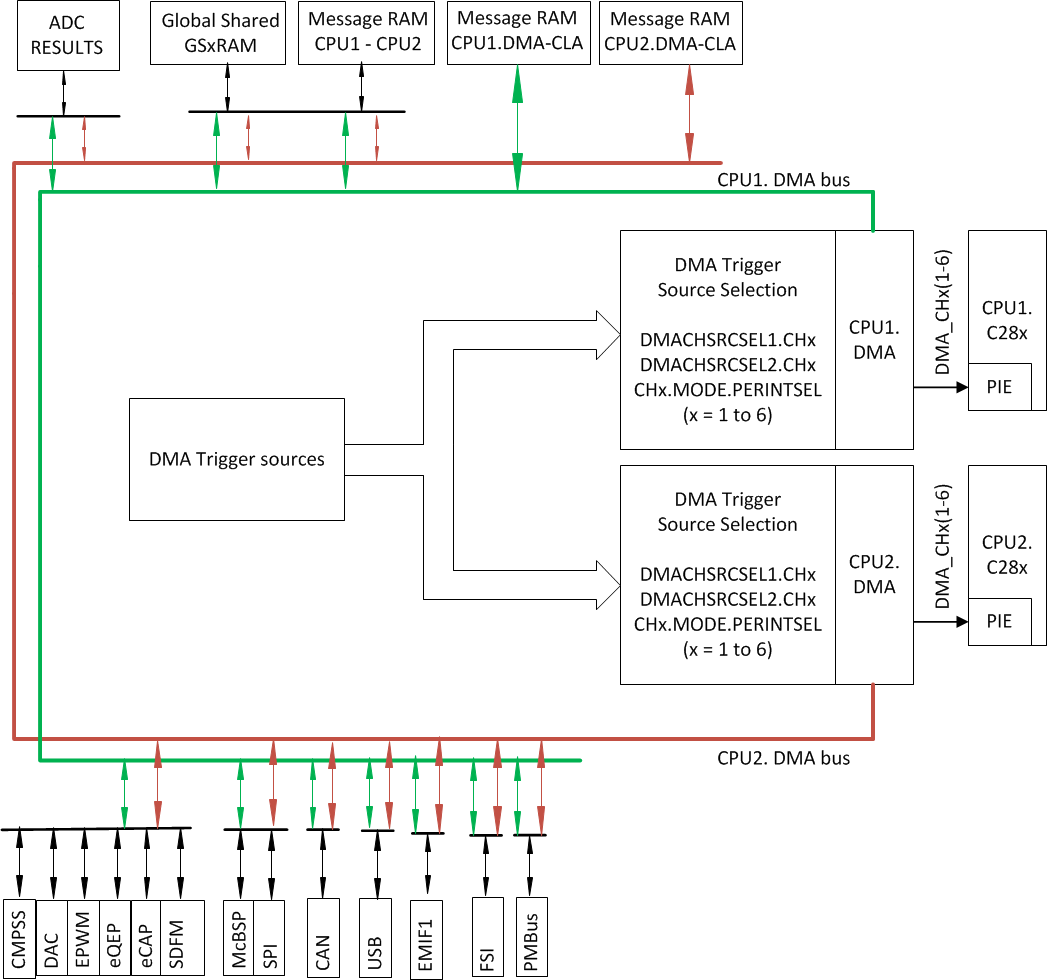 F2838x DMA Block
                    Diagram