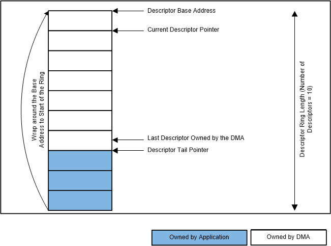 F2838x DMA Descriptor Ring