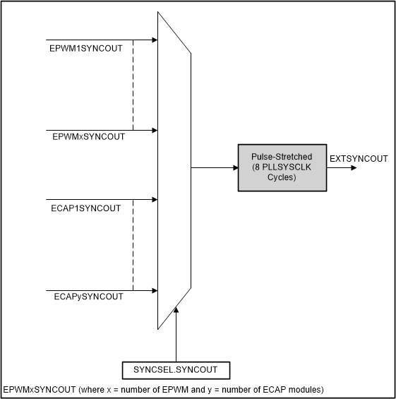 F2838x ePWM External SYNC
                    Output