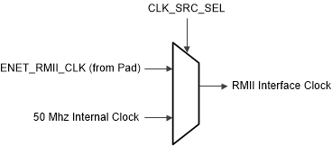 F2838x RMII Clocking