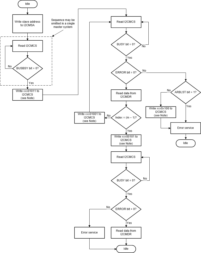 F2838x Master Receive of
                    Multiple Data Bytes